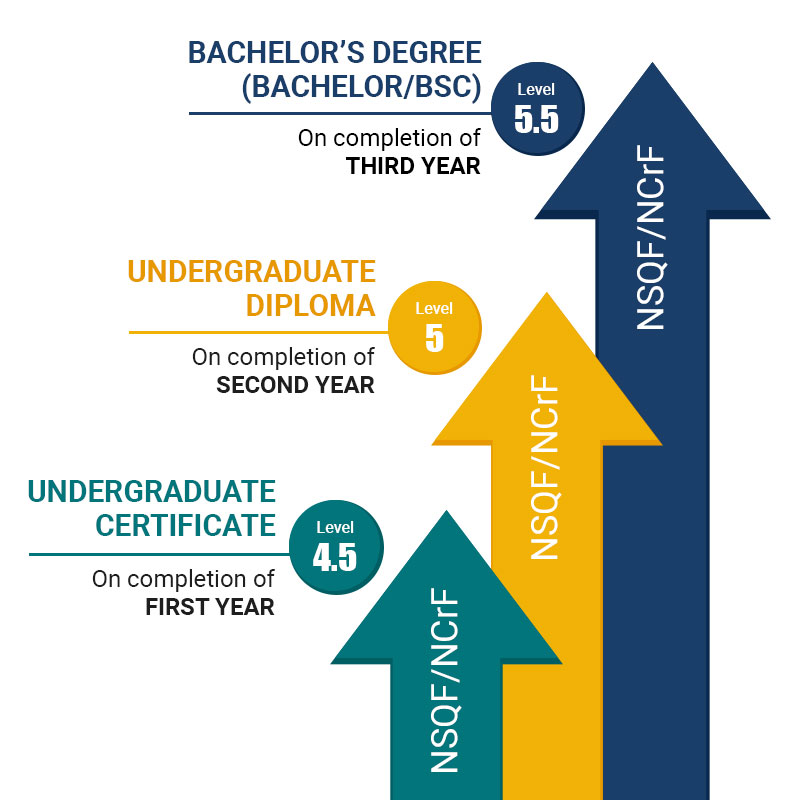 Bachelor of Science in Dialysis Technology (BSc)